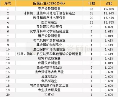 166家科创板企业全方位透视