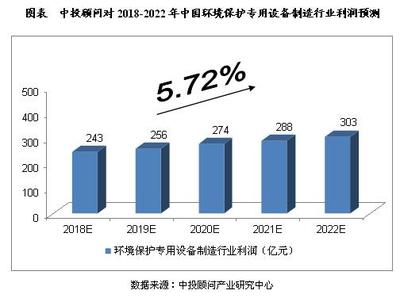 未来5年中国环保专用设备制造行业预测分析